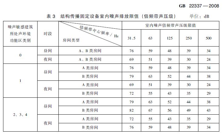 在建住宅小區項目電梯噪聲治理有哪些標準要求？